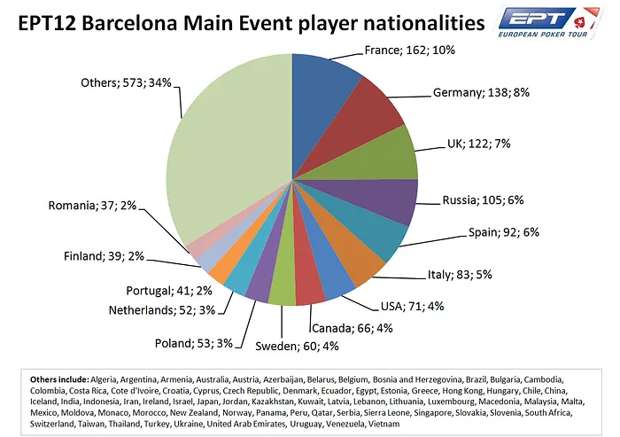 Tazon, Zhigalov & Salter Among Big Winners in EPT12 Barcelona Side Events 103