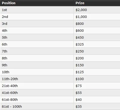 PartyPoker Weekly: WPT National Madrid, WSOP, MTT Leaderboards and More! 104