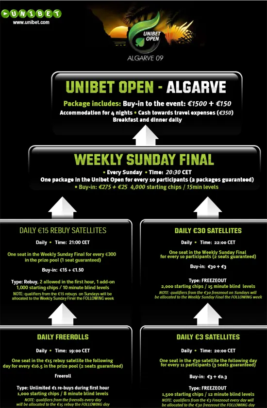 Unibet Poker Open Algarve 2009 101