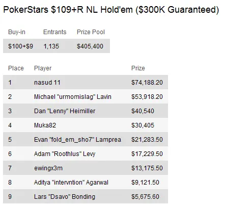 Sunday Briefing: "happymon32" conquista maior prémios de Domingo - 3.000 112