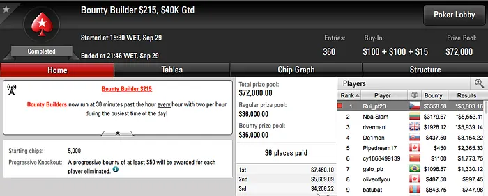 Rui Milhomens Vence Bounty Builder 5 & Mais 101