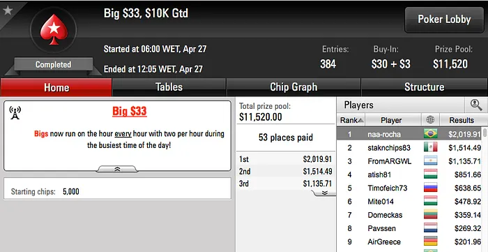 neto gol 3º no Wednesday PLO, Ariel 2º no Bounty Builder 5 & Mais 114