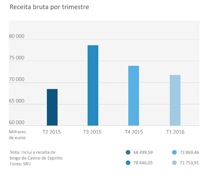 Receita Bruta dos Casinos Cresceu 6,9% Face ao Período Homólogo 101