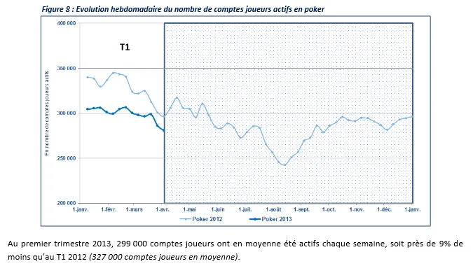ARJEL : le PBJ du poker en baisse de 13% au premier trimestre 2013 102