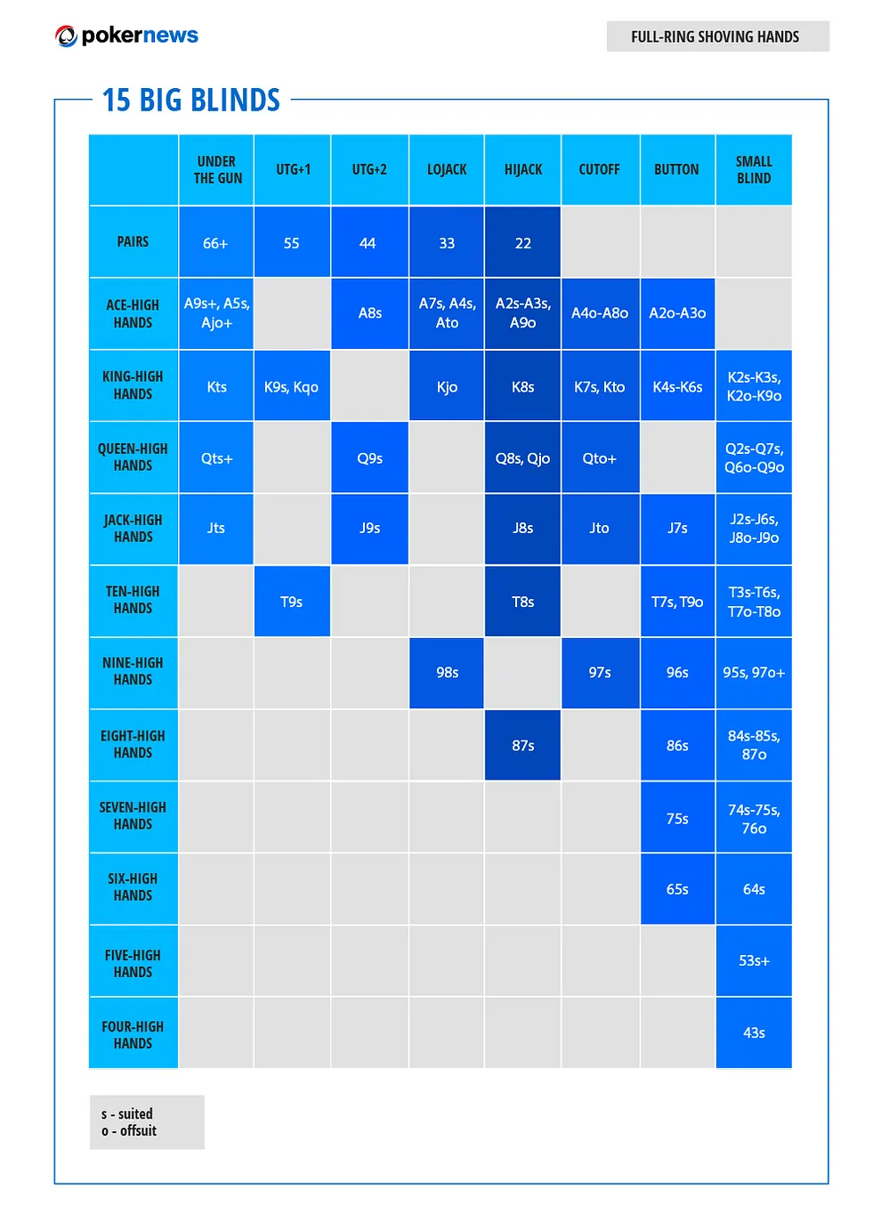15 big blinds shoving range
