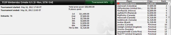 Sergio Aido prolonga la buena racha de los españoles en el SCOOP 104