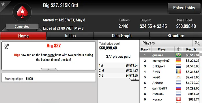 Bernardo Dias 3º no Sunday Grand (k), João Simão 2º no SHR do Partypoker (k) & Mais 115