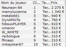 MTT Online : Bertrand "ElkY PS.FR" Grospellier 3ème du Hot 100€ (2.010,19€) 108