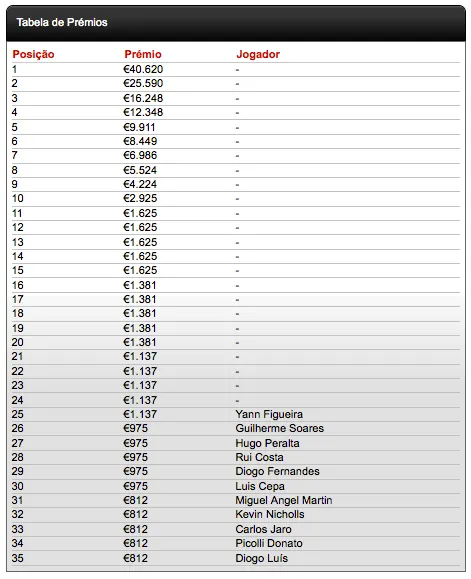 ChiliPoker DeepStack Open Vilamoura - Tacuara Lidera Rumo ao Dia 3 101