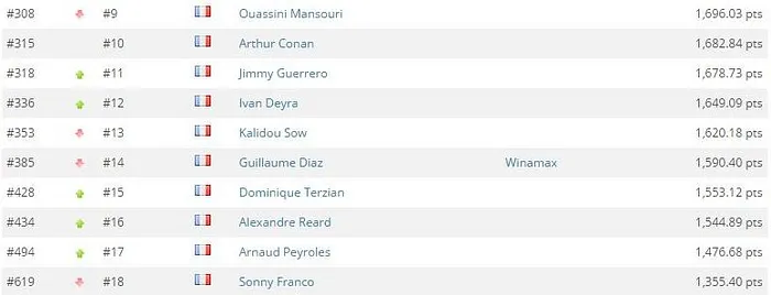 GPI France : Benjamin Pollak redouble Sylvain Loosli, 8 tricolores dans le Top 300 102