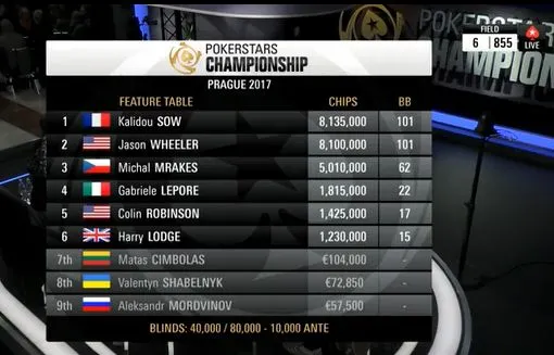 PSC Prague 2017 : Kalidou Sow chipleader pour la finale, Pierre Calamusa 15e 101