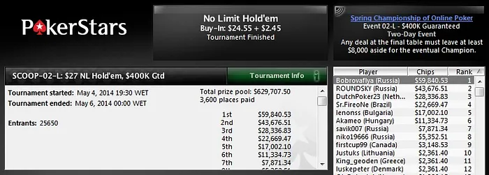 SCOOP #2: Sr.FireoNe 4º no Low (US,669) e xekpoker 7º no High (US,380) 101
