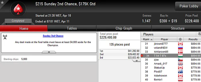 Carlos Branco 7º no Sunday 500 (,277); André Moreira em Grande Forma & Mais 105