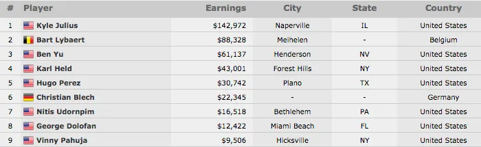 Kyle Julius Vence Evento #4: 00 Top Up Turbo No-Limit Hold'em (2.972) 101