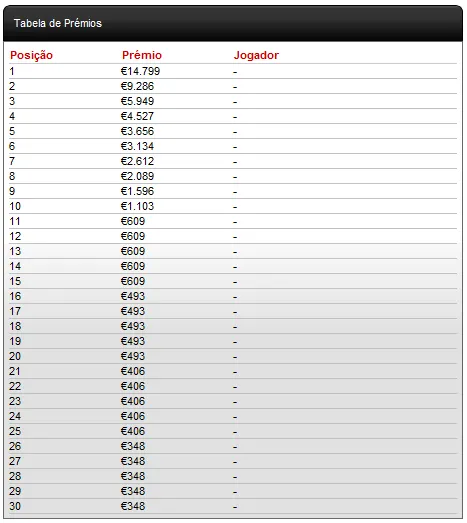 Carlos Pedreiro lidera lista de 31 apurados para Dia 3 PokerStars Solverde Poker Season 102