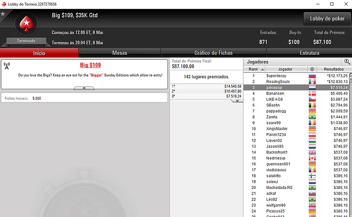 Resultados Internacionais: Rui Ferreira Embolsa ,975 na partypoker 103