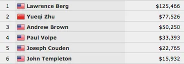 Larry Berg Vence Evento #5: 00 Dealers Choice 6-Handed ( 5.466) 101