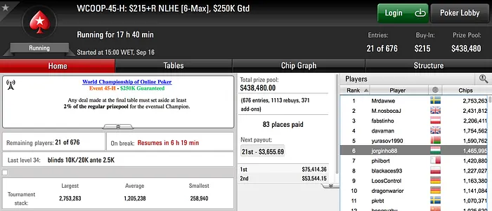 Rui Sousa é 4º no WCOOP #39-H (.907) & Muito Mais 106