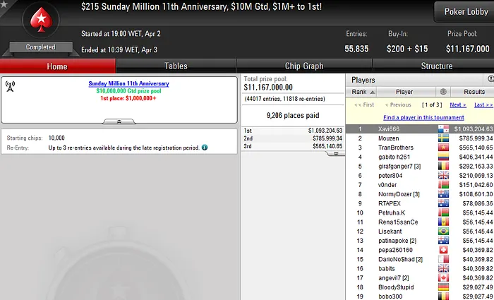 Jogador Panamenho "Xavi666" Vence Aniversário do Sunday Million (,093,204) 101