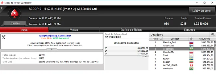 Jogadores Nacionais Forram Pesado na Ponta Final do SCOOP 102