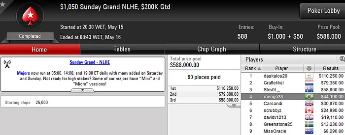 "mengo33" Faz Mesa Final no Sunday Grand (44K) e Crava Pacific Rim (5K) 102