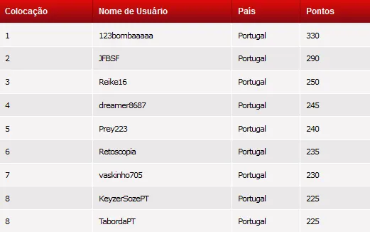 SirRuiNF.pt e dreamer8687 Conquistam Títulos do PTCOOP 105