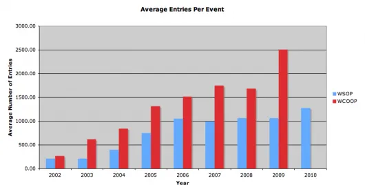 WSOP vs WCOOP : Participation et prizepool des Main events 102