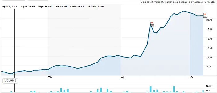 Cours de l'action Amaya Gaming (Reuters)