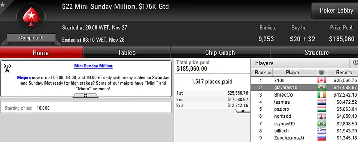 Terao90 4º no Sunday Million (USK); Tianastacia1 2º no Sunday Warm-Up (USK) & Mais 103