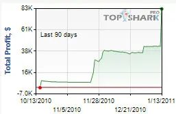 Résultats poker online : 'Kev19' se rapproche des 1M$ de gains 101