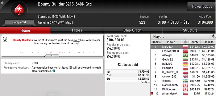 Tiago Pereira (12k), Hugo Soares (7K) e Diogo Veiga Lideram Resultados Online 104