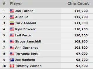 João Vieira no Dia 2 do Evento #64: 00 Pot-Limit Omaha Hi-Lo Split 8 or Better 101