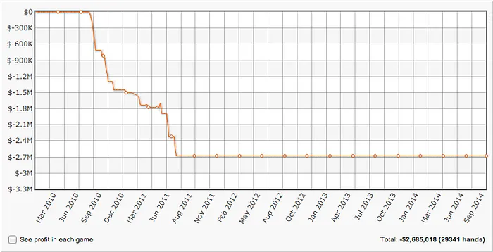 Guy Laliberté Constrói Pista para OVNIS e Descobre-se Mais um Nick na Full Tilt Poker 101