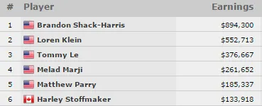 Brandon Shack-Harris Ganhou o Evento #51: ,000 8-Handed Pot-Limit Omaha Championship 102