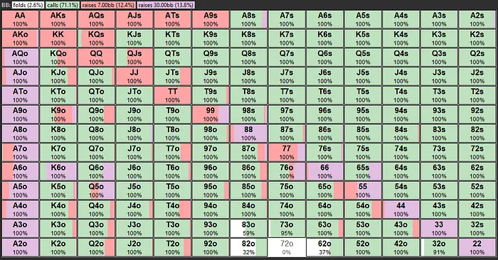 Big blind preflop range