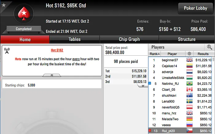 Rui Dias 4º no La FIEVRE da Winamax (€4.695) & Mais 102