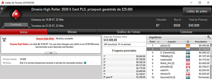 Quatro Mesas Finais e Mais de ,000 para João "Naza114" Vieira & Mais 106