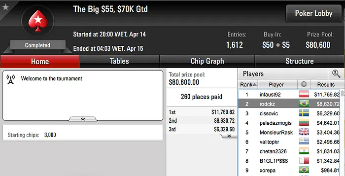 Netinho_RJ,rodckz e 22ehnutzz Brilharam nos Feltros do PokerStars 102