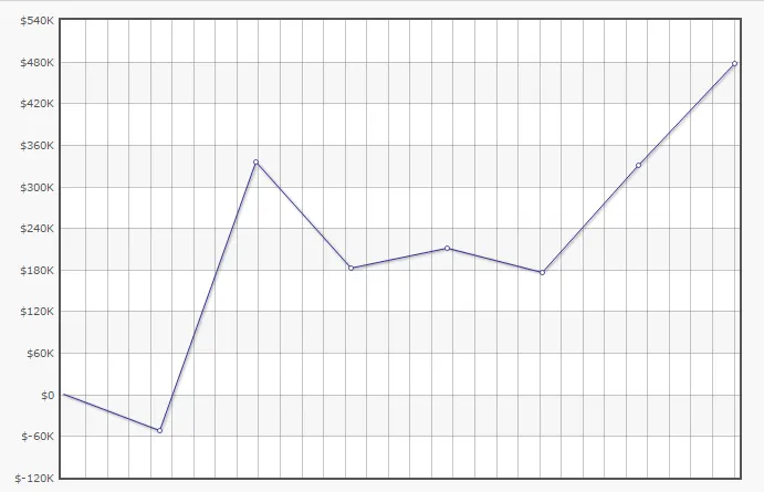 Gráfico da Última Semana