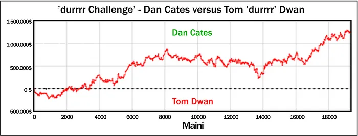 Durrrr Challenge : Fin de l'affrontement entre Tom Dwan et Dan Cates 102
