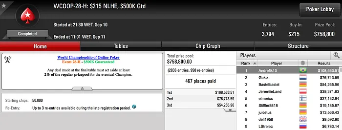 André Figueiredo Crava WCOOP #28-H e Ganha 8.533 101