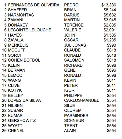 Pedro Oliveira Vence Turbo #365 Daily DeepStacks (.336) 101