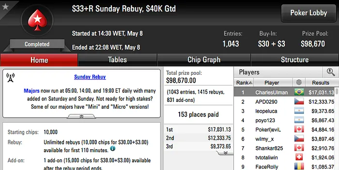 Bernardo Dias 3º no Sunday Grand (k), João Simão 2º no SHR do Partypoker (k) & Mais 107