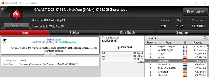 Dani19941983 Recebe Prata e Maior Prémio Luso nas Galactic Series 103