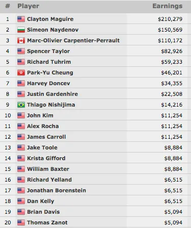 Clayton Maguire Vence Primeiro Evento Online k WSOP.com (0.279); Decano 9º 101