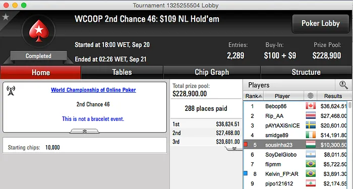Pedro Oliveira 9º no Evento #41, 4 Lusos no Dia 2 do #48 & Sousinha 5º no 2nd Chance #46... 103