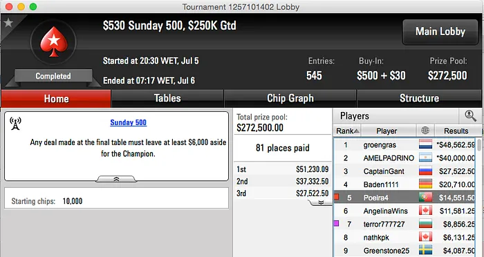 Phounder Ganha 2nd Chance, Tacuara e André Moreira Também faturam na Stars 102