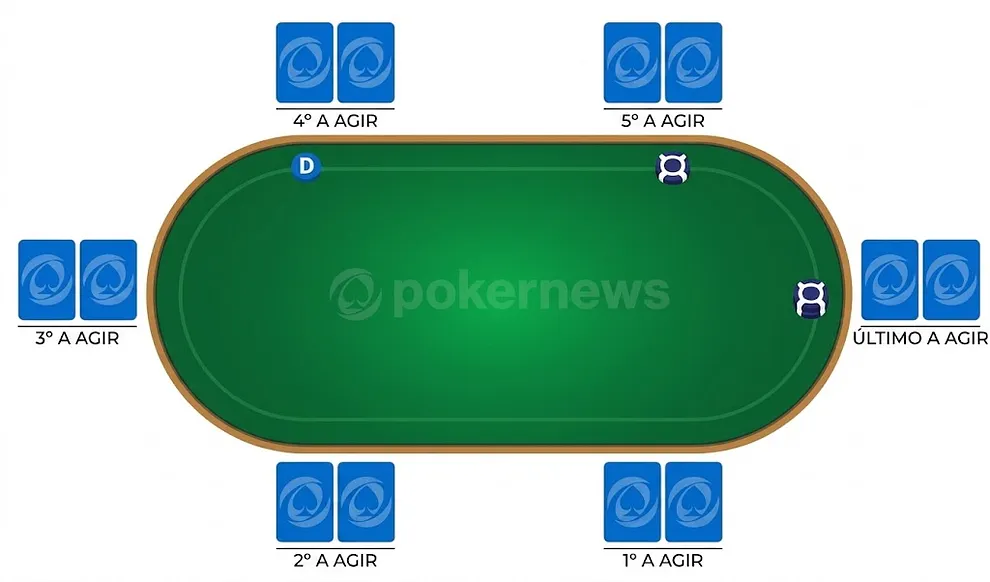 Posições mesa poker