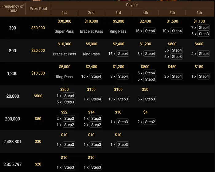 GG Poker WSOP Express Step 2 payout structure