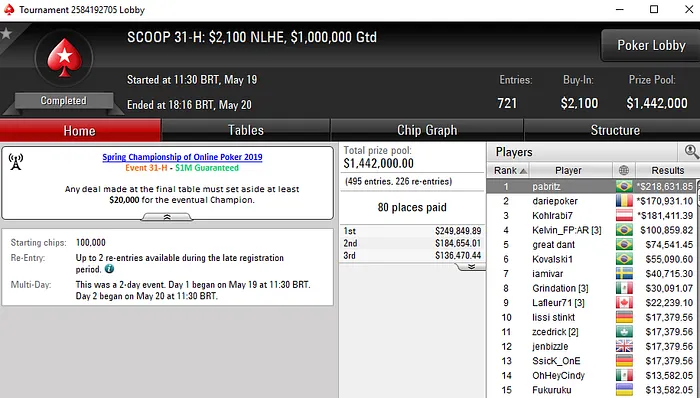 Pablo "pabritz" Brito Vence SCOOP 31 High e Embolsa US$ 218.632 101